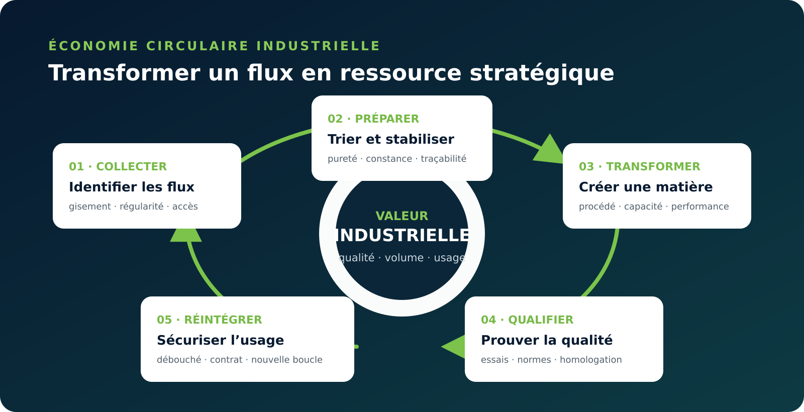 Schéma de la boucle circulaire des matières industrielles