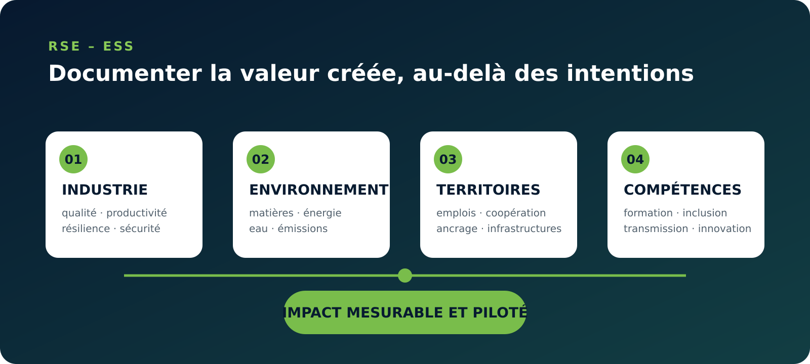Schéma des quatre axes RSE et ESS de SANDOZ Green Industries