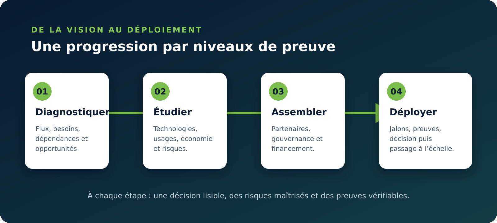 Schéma des étapes d’un projet industriel : diagnostiquer, étudier, assembler et déployer