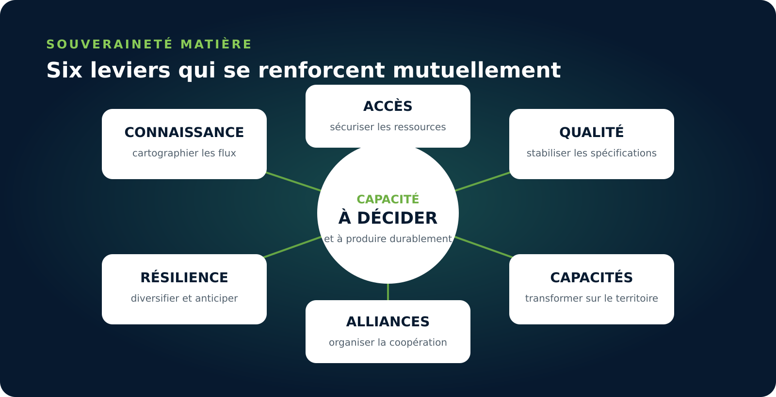 Schéma des leviers de souveraineté matière